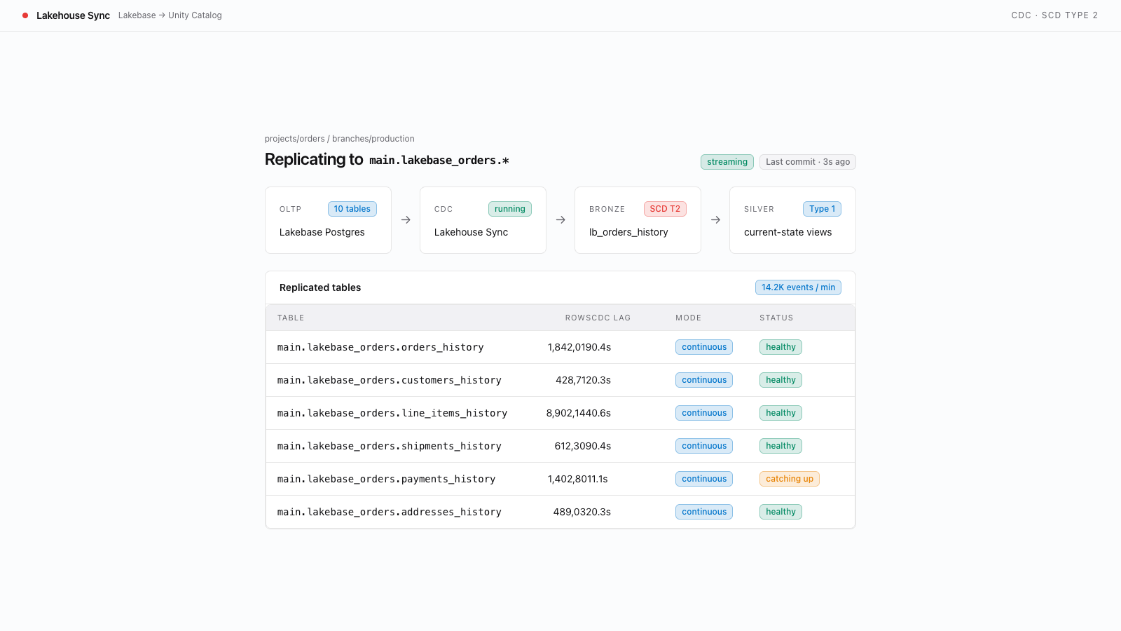 Lakebase Change Data Feed: Sync Lakebase to Unity Catalog (Autoscaling) preview