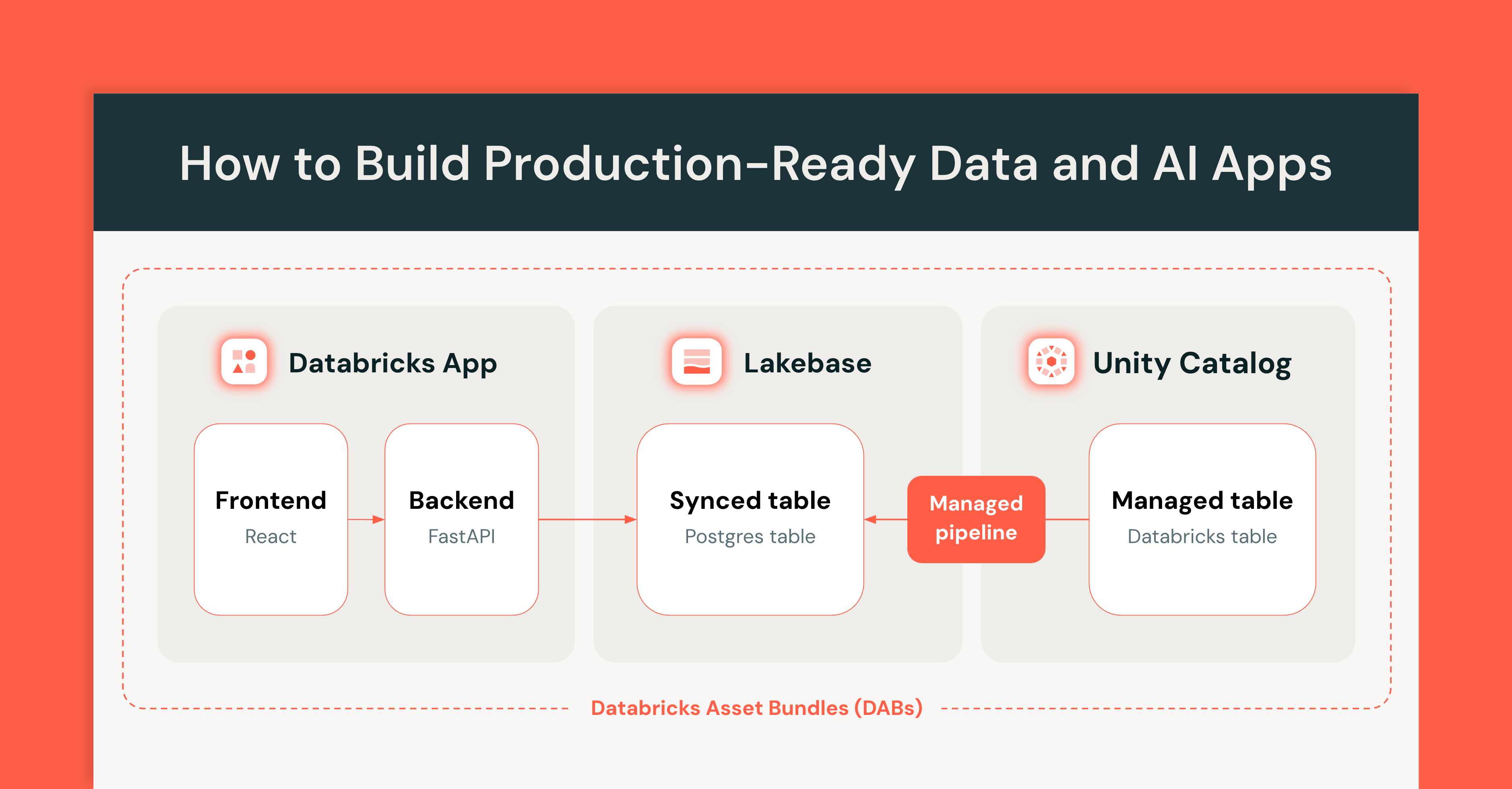 Architecture diagram for a production-ready Databricks App backed by a Lakebase synced table